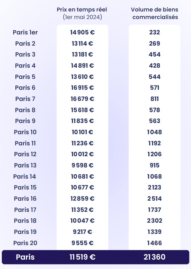 prix immobilier paris arrondissements - Mai 2024